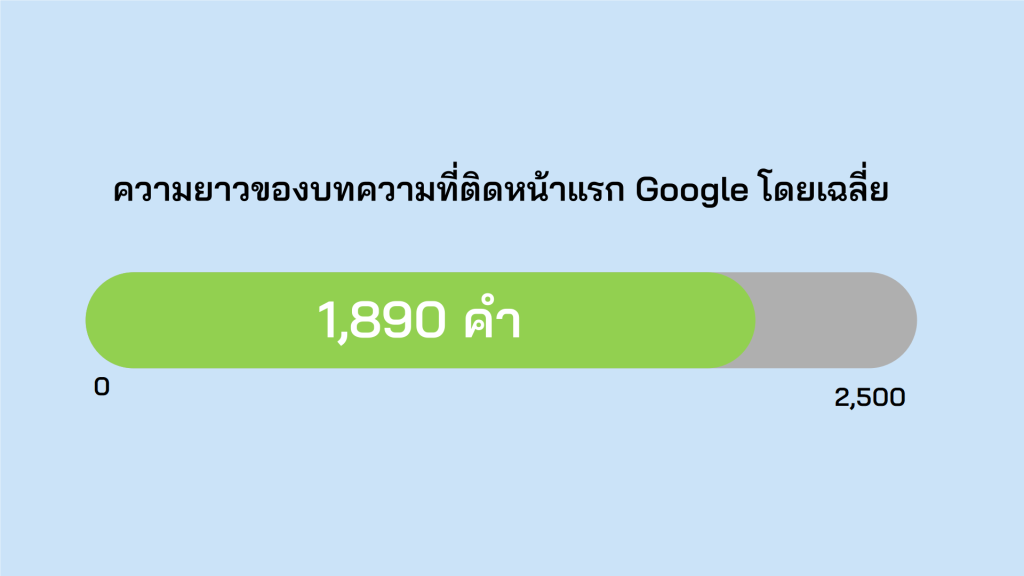 ผลการค้นหาเฉลี่ยบนหน้าแรกของ Google มีความยาวเฉลี่ย 1,890 คำ