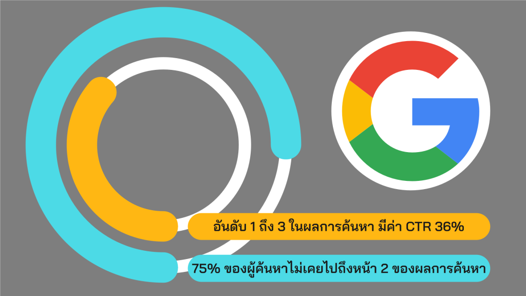 สถิติเกี่ยวกับการค้นหาใน Google