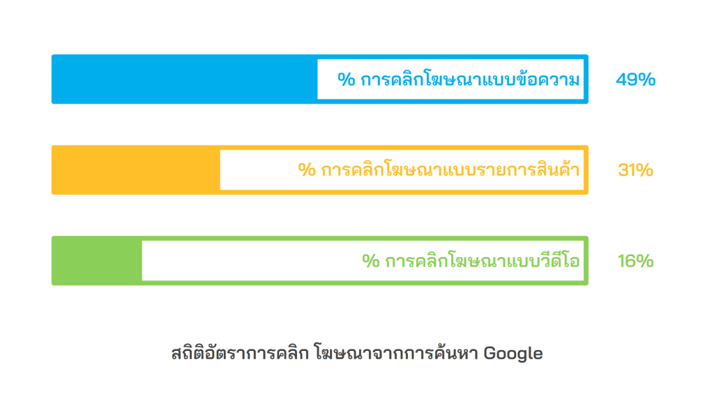 49% ของผู้คนคลิกโฆษณาบนการค้นหาแบบข้อความ และ 31% คลิกโฆษณาแบบรายการสินค้า และ 16% คลิกโฆษณาที่เป็นวิดีโอ