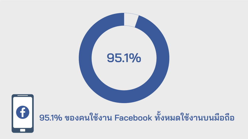 95.1% ของคนใช้งาน Facebook ทั้งหมดใช้งานบนมือถือ