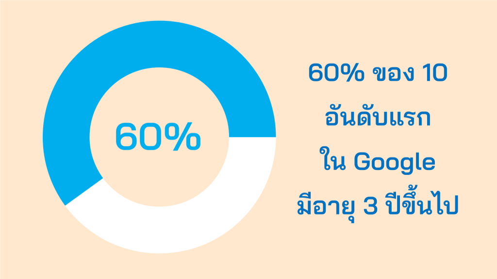 เกือบ 60% ของผลการค้นหา 10 อันดับแรกของ Google มีอายุ 3 ปีขึ้นไป