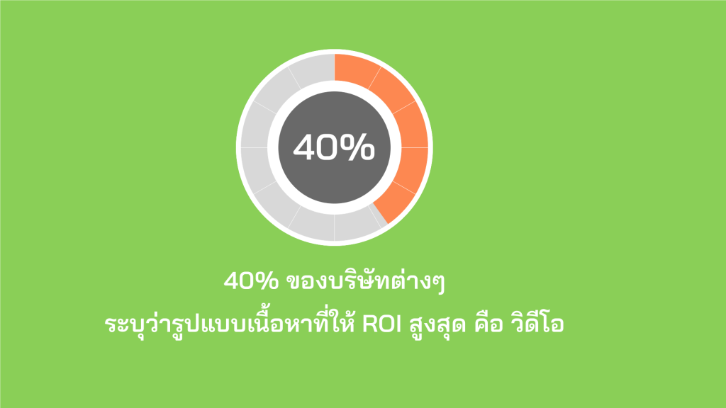 40% ของบริษัทต่างๆ ระบุว่ารูปแบบเนื้อหาที่ให้ ROI สูงสุด คือ วิดีโอ