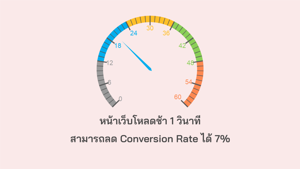 หน้าเว็บโหลดช้า 1 วินาทีสามารถลด Conversion Rate ได้ 7%