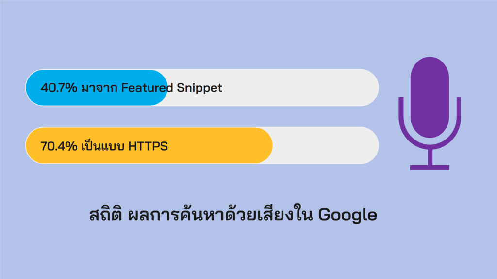 สถิติการค้นหาด้วยเสียง