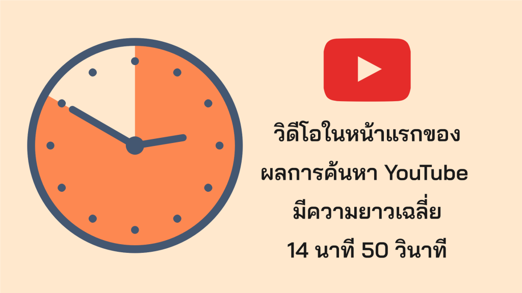 วิดีโอในหน้าแรกของผลการค้นหาบน YouTube มีความยาวเฉลี่ย 14 นาที 50 วินาที