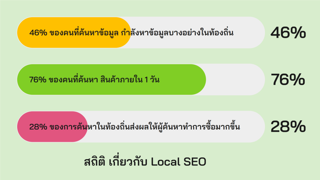 สถิติเกี่ยวกับ Local SEO