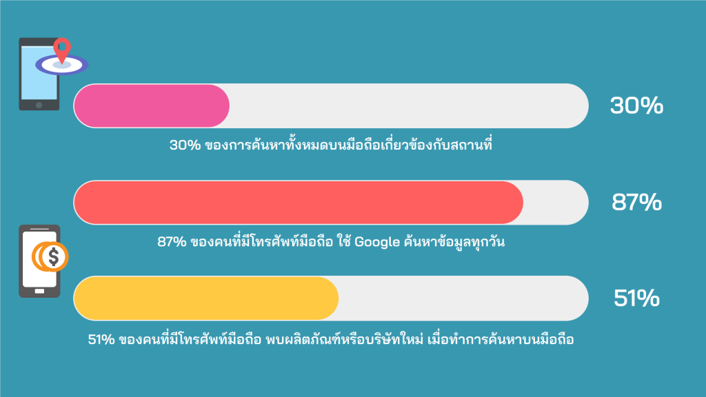 สถิติเกี่ยวกับ SEO สำหรับมือถือ