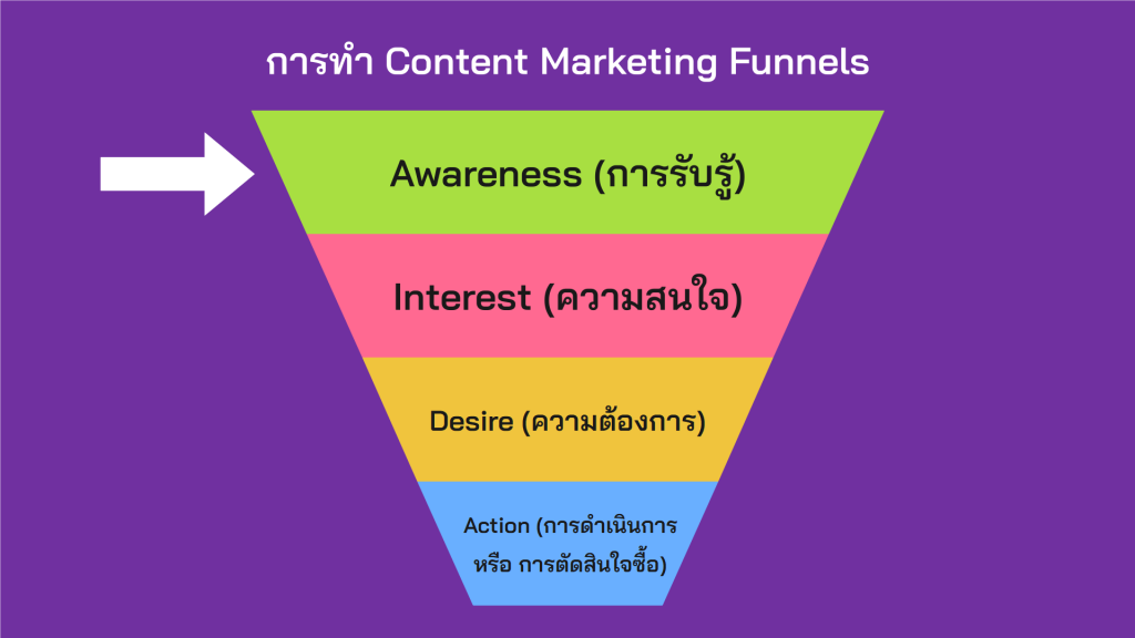 Marketing Funnel - Awareness (การรับรู้)