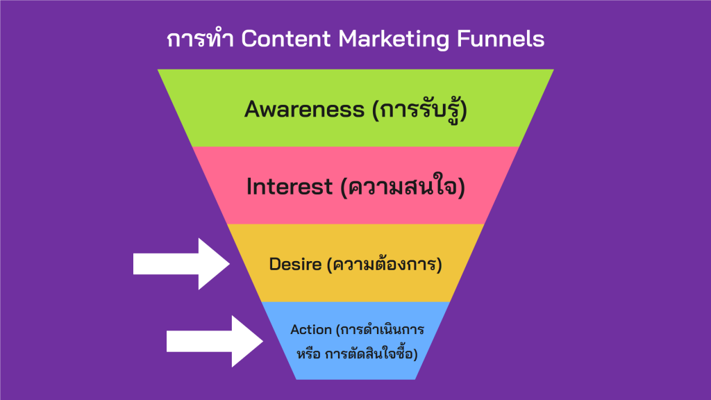 Marketing Funnel - Desire (ความต้องการ) และ Action (การดำเนินการ หรือ การตัดสินใจซื้อ)