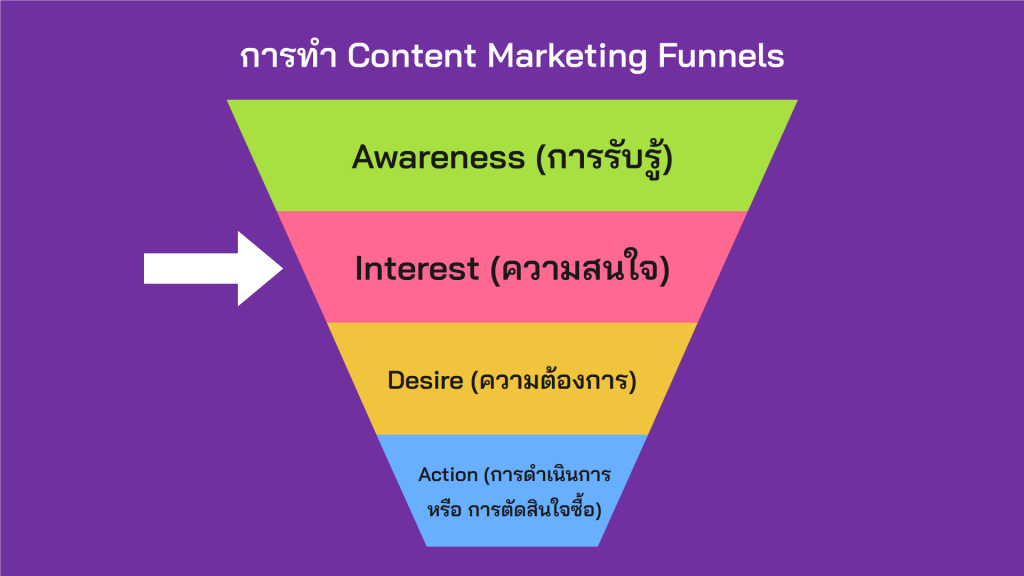Marketing Funnel - Interest (ความสนใจ)
