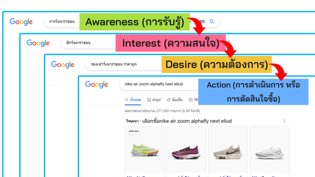 ช่องทางการตลาด Content Marketing Funnel